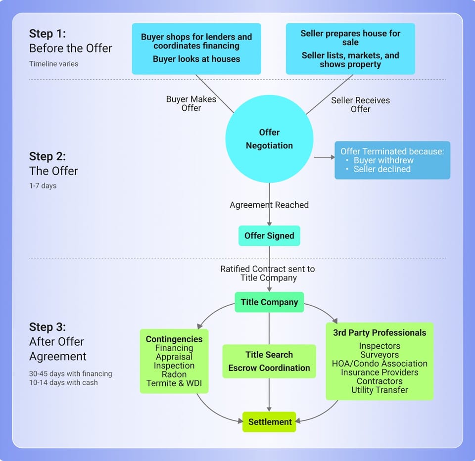 Step 2: Making or Receiving an Offer